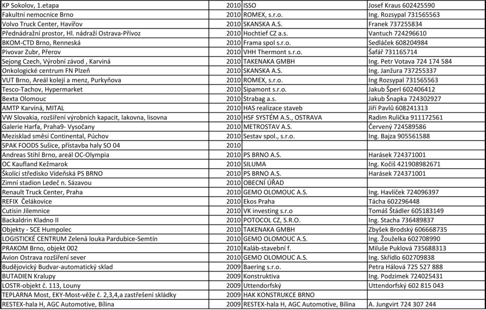 Petr Votava 724 174 584 Onkologické centrum FN Plzeň 2010 SKANSKA A.S. Ing. Janžura 737255337 VUT Brno, Areál kolejí a menz, Purkyňova 2010 ROMEX, s.r.o. Ing Rozsypal 731565563 Tesco-Tachov, Hypermarket 2010 Sipamont s.