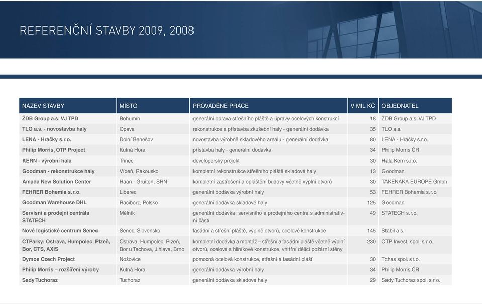 r.o. Philip Morris, OTP Project Kutná Hora přístavba haly - generální dodávka 34 Philip Morris ČR KERN - výrobní hala Třinec developerský projekt 30 Hala Kern s.r.o. Goodman - rekonstrukce haly