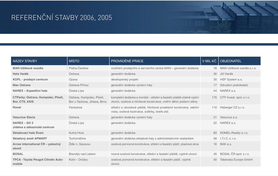 s. CTParky: Ostrava, Humpolec, Plzeň, Bor, CTS, AXIS Ostrava, Humpolec, Plzeň, Bor u Tachova, Jihlava, Brno kompletní dodávka a montáž střešní a fasádní pláště včetně výplní otvorů, ocelové a