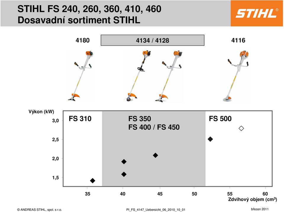 FS 350 FS 400 / FS 450 FS 500 2,0 1,5