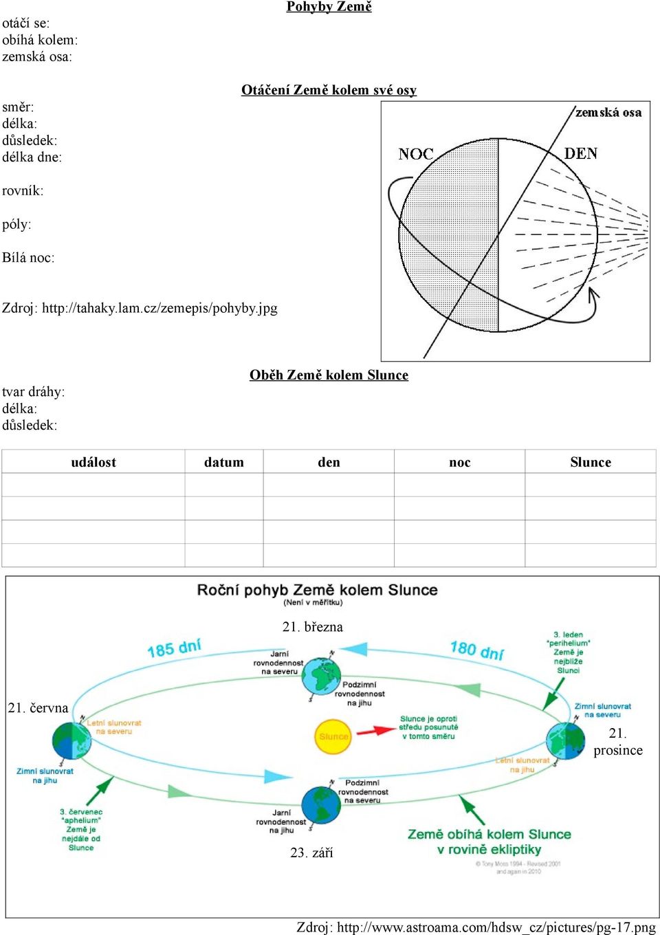 jpg Oběh Země kolem Slunce tvar dráhy: délka: důsledek: událost datum den noc Slunce 21.