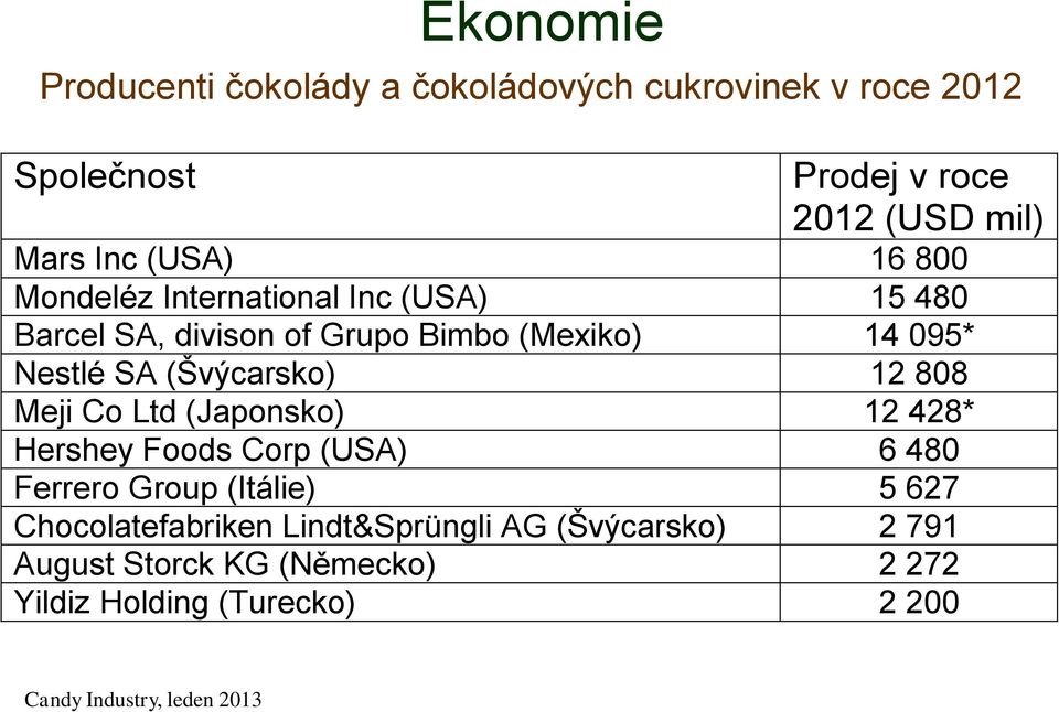 (Švýcarsko) 12 808 Meji Co Ltd (Japonsko) 12 428* Hershey Foods Corp (USA) 6 480 Ferrero Group (Itálie) 5 627