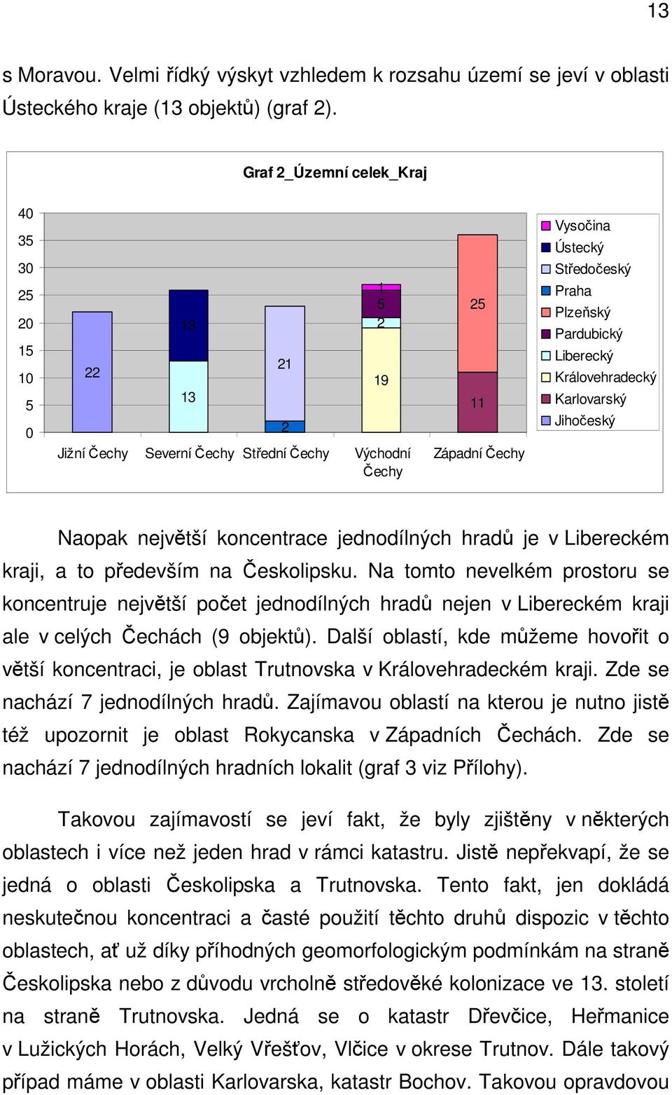 Pardubický Liberecký Královehradecký Karlovarský Jihočeský Naopak největší koncentrace jednodílných hradů je v Libereckém kraji, a to především na Českolipsku.