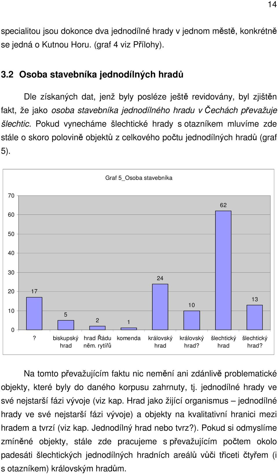 Pokud vynecháme šlechtické hrady s otazníkem mluvíme zde stále o skoro polovině objektů z celkového počtu jednodílných hradů (graf 5).