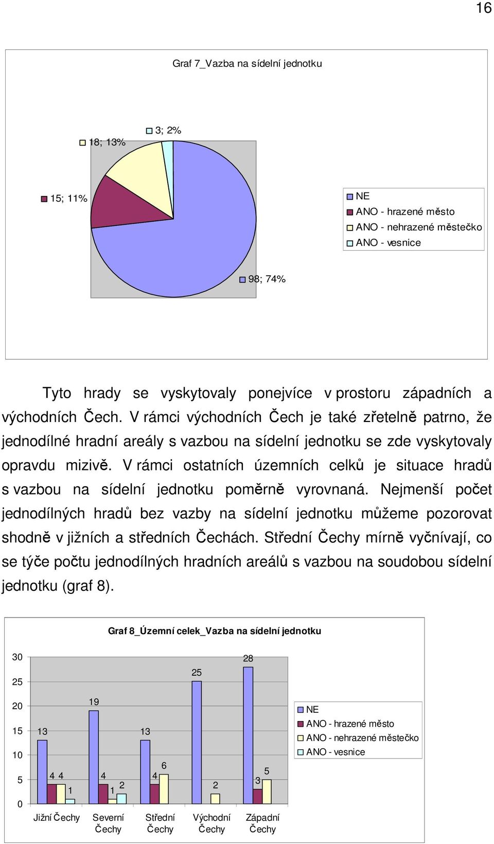 V rámci ostatních územních celků je situace hradů s vazbou na sídelní jednotku poměrně vyrovnaná.