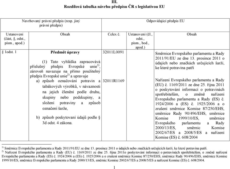 ) 32011L0091 (1) Tato vyhláška zapracovává příslušný předpis Evropské unie 1), zároveň navazuje na přímo použitelný předpis Evropské unie 2) a upravuje a) způsob označování potravin a tabákových