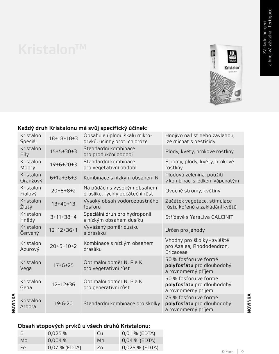 proti chloróze Standardní kombinace pro produkční období Standardní kombinace pro vegetativní období 6+12+36+3 Kombinace s nízkým obsahem N 20+8+8+2 13+40+13 3+11+38+4 12+12+36+1 20+5+10+2 17+6+25