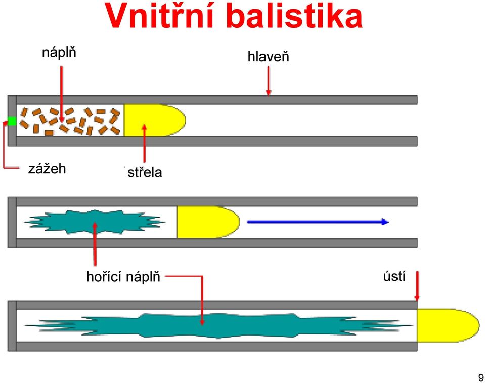 hlaveň zážeh