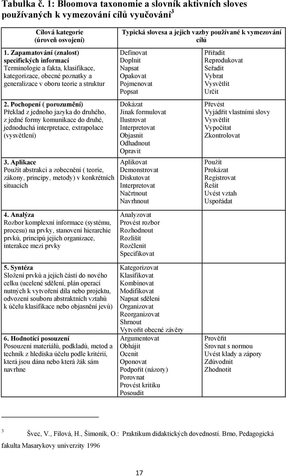 Pochopení ( porozumění) Překlad z jednoho jazyka do druhého, z jedné formy komunikace do druhé, jednoduchá interpretace, extrapolace (vysvětlení) 3.