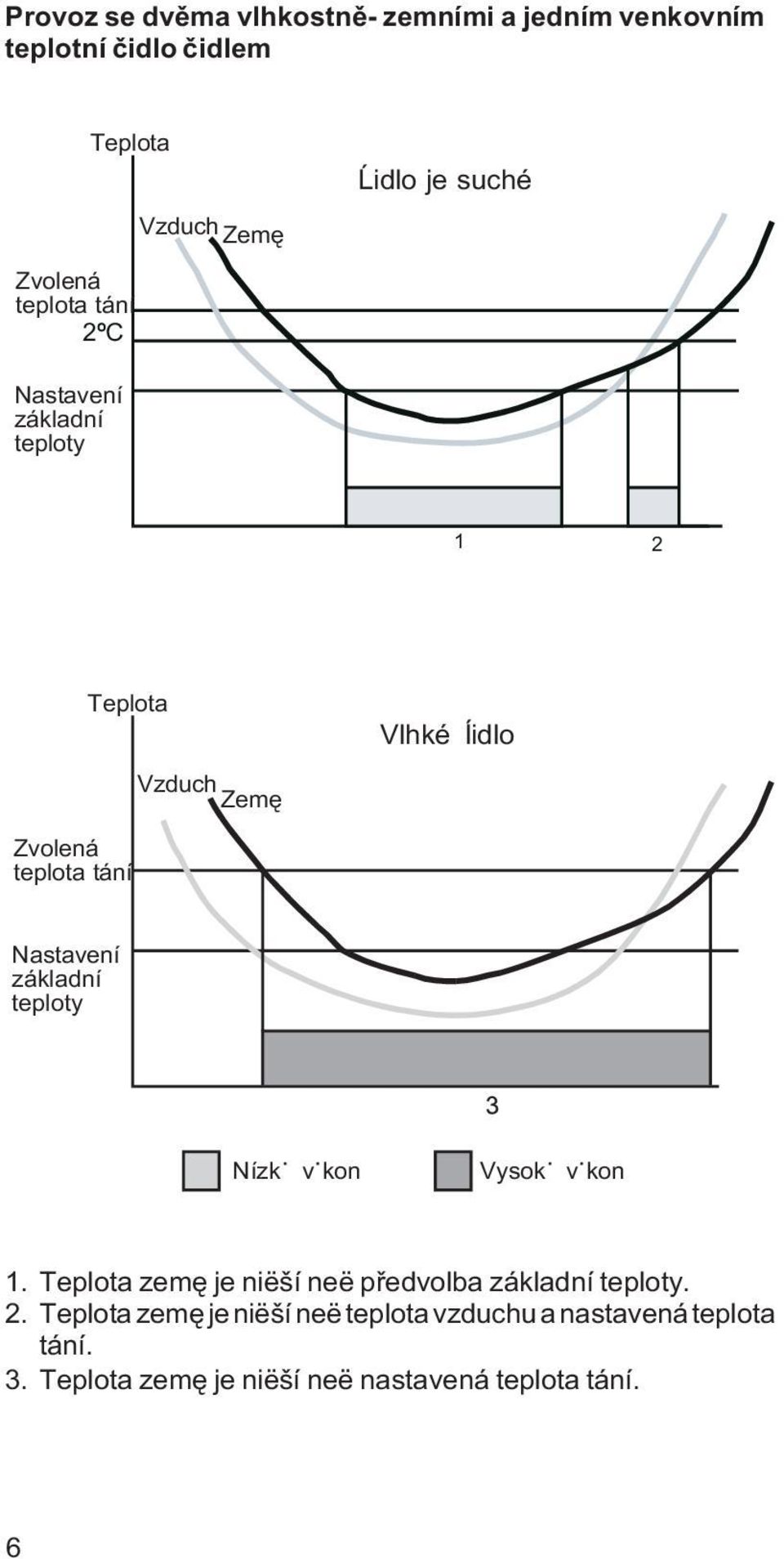 Nastavení základní teploty Nízkÿ vÿkon Vysokÿ vÿkon 1. Teplota zemê je niëší neë pøedvolba základní teploty. 2.