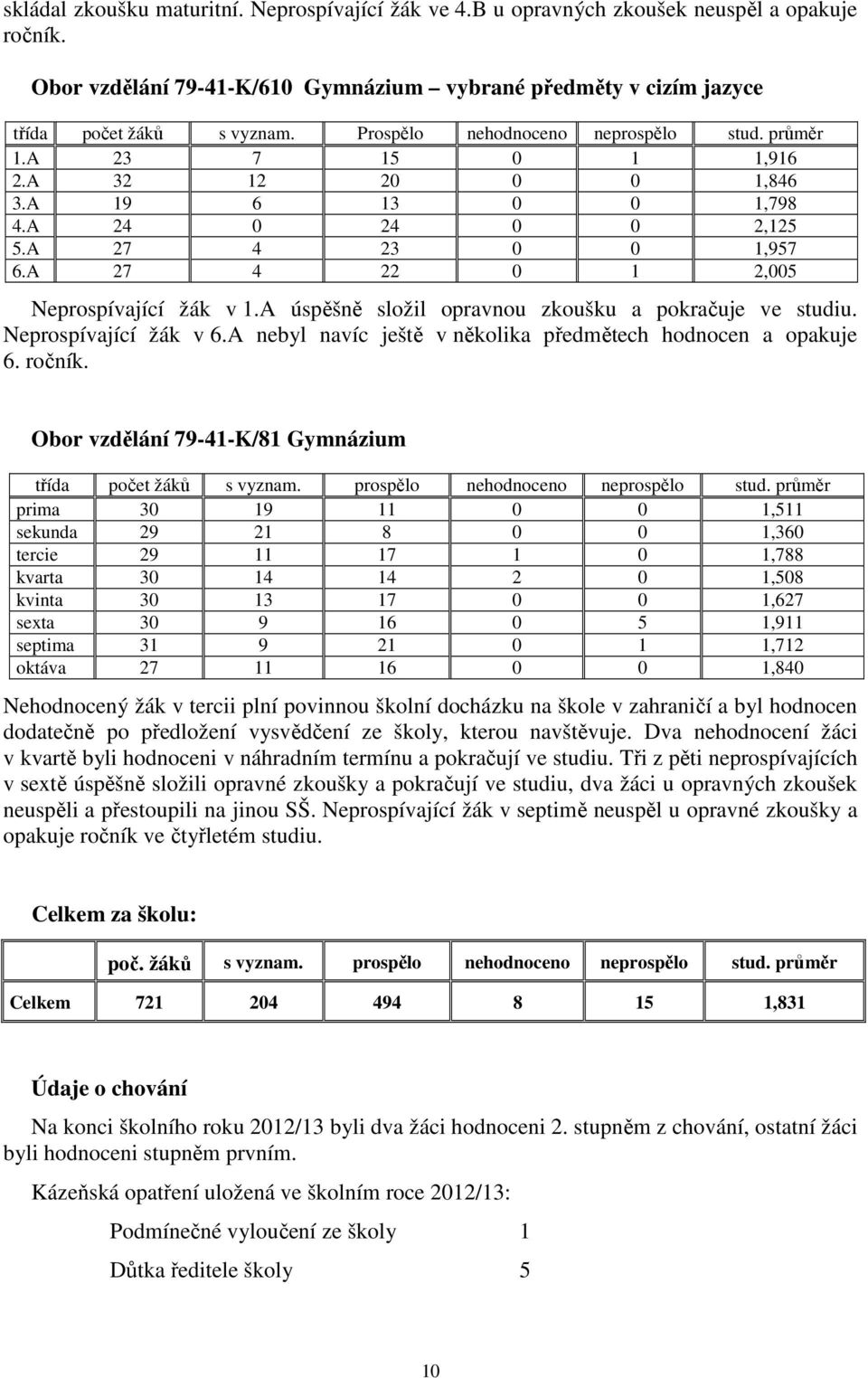 A 27 4 22 0 1 2,005 Neprospívající žák v 1.A úspěšně složil opravnou zkoušku a pokračuje ve studiu. Neprospívající žák v 6.A nebyl navíc ještě v několika předmětech hodnocen a opakuje 6. ročník.