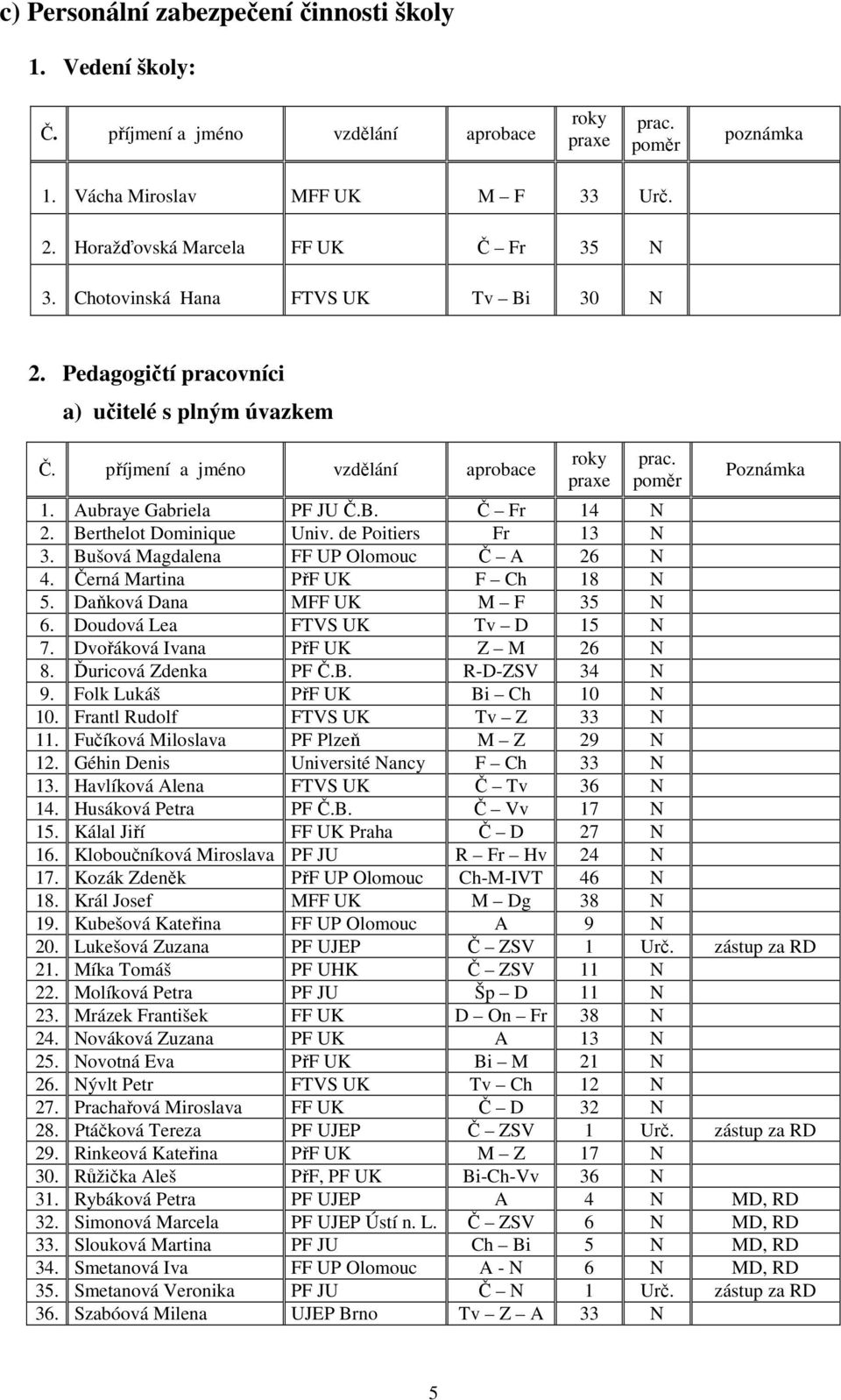 Aubraye Gabriela PF JU Č.B. Č Fr 14 N 2. Berthelot Dominique Univ. de Poitiers Fr 13 N 3. Bušová Magdalena FF UP Olomouc Č A 26 N 4. Černá Martina PřF UK F Ch 18 N 5. Daňková Dana MFF UK M F 35 N 6.