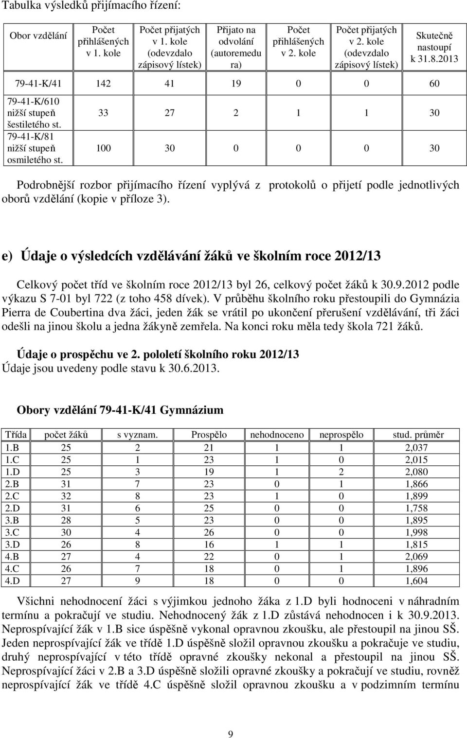 33 27 2 1 1 30 100 30 0 0 0 30 Podrobnější rozbor přijímacího řízení vyplývá z protokolů o přijetí podle jednotlivých oborů vzdělání (kopie v příloze 3).