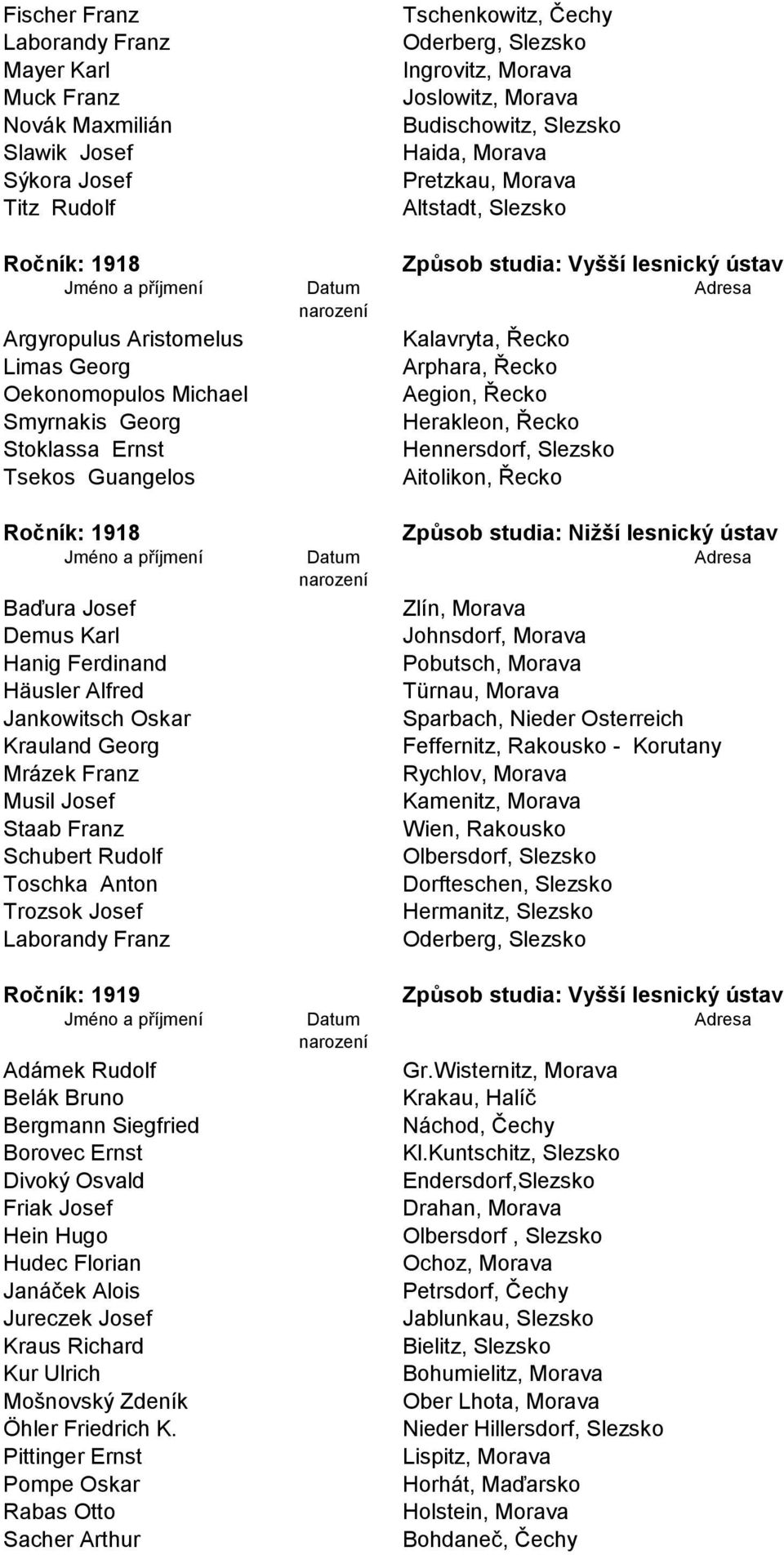 Anton Trozsok Josef Laborandy Franz Ročník: 1919 Adámek Rudolf Belák Bruno Bergmann Siegfried Borovec Ernst Divoký Osvald Friak Josef Hein Hugo Hudec Florian Janáček Alois Jureczek Josef Kraus