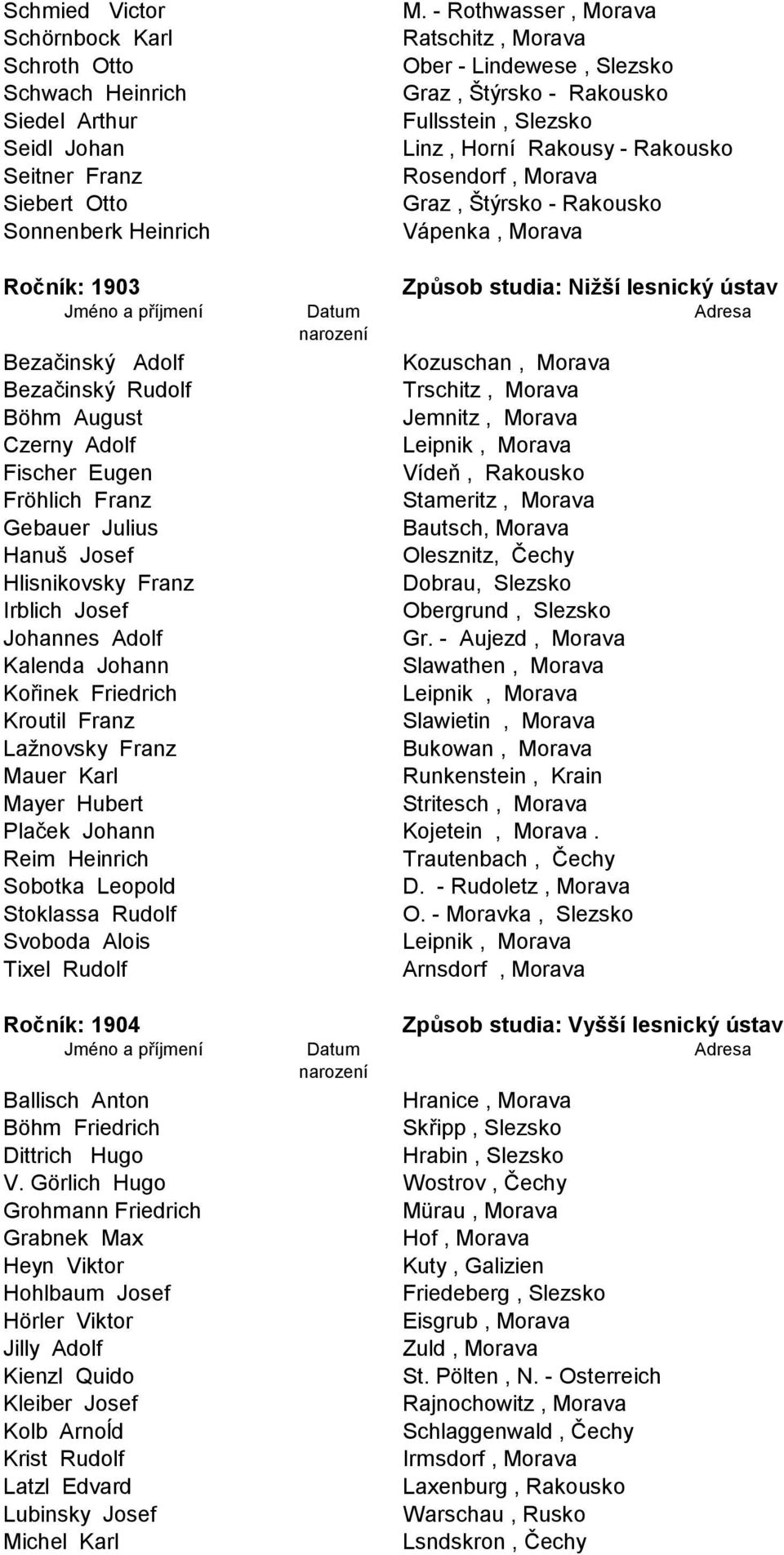 Ročník: 1903 Způsob studia: Nižší lesnický ústav Bezačinský Adolf Kozuschan, Morava Bezačinský Rudolf Trschitz, Morava Böhm August Jemnitz, Morava Czerny Adolf Leipnik, Morava Fischer Eugen Vídeň,