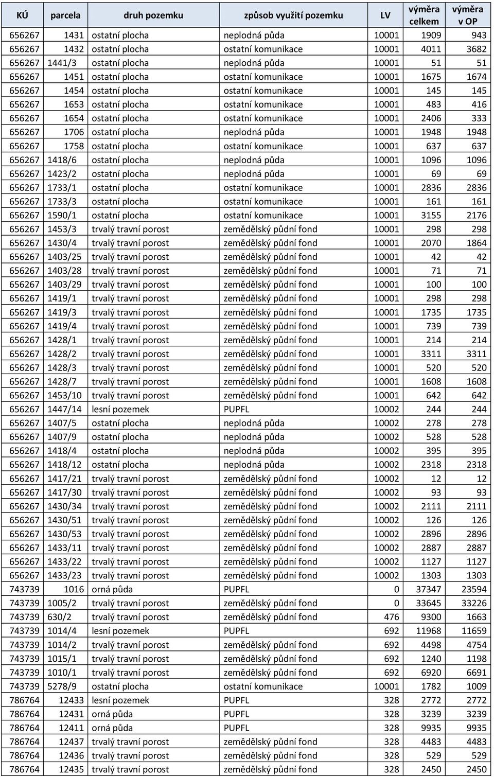 komunikace 10001 2406 333 656267 1706 ostatní plocha neplodná půda 10001 1948 1948 656267 1758 ostatní plocha ostatní komunikace 10001 637 637 656267 1418/6 ostatní plocha neplodná půda 10001 1096