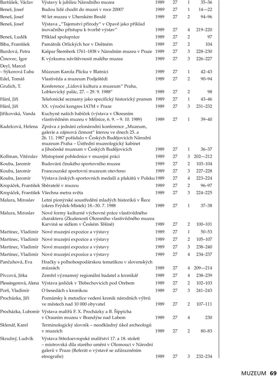 Luděk Příklad spolupráce 1989 27 2 97 Bíba, František Památník Orlických hor v Deštném 1989 27 2 104 Burdová, Petra Kašpar Šternberk 1761 1838 v Národním muzeu v Praze 1989 27 3 228 230 Činovec, Igor