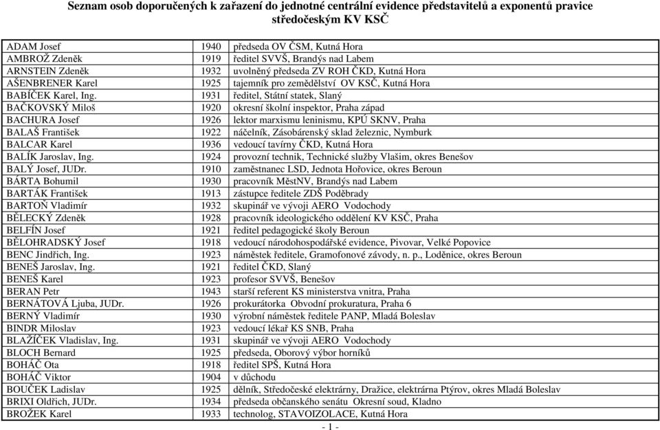 1931 ředitel, Státní statek, Slaný BAČKOVSKÝ Miloš 1920 okresní školní inspektor, Praha západ BACHURA Josef 1926 lektor marxismu leninismu, KPÚ SKNV, Praha BALAŠ František 1922 náčelník, Zásobárenský