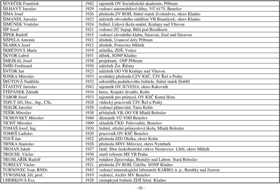 Bezdězem ŠÍPEK Rudolf 1915 vedoucí závodního klubu, Sázavan, Zruč nad Sázavou ŠIŠPELA Antonín 1921 úředník, Uranové doly Příbram ŠKARKA Josef 1912 úředník, Potraviny Mělník ŠKRÉTOVÁ Marie 1919