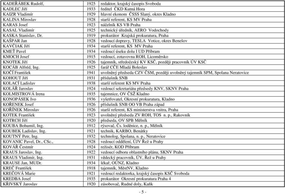 1919 prokurátor Krajská prokuratura, Praha KAŠPAR Jan 1928 vedoucí dopravy, TESLA Votice, okres Benešov KAVČIAK Jiří 1934 starší referent, KS MV Praha KMEŤ Pavel 1934 vedoucí úseku dolu I UD Příbram