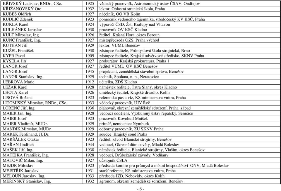 tajemníka, středočeský KV KSČ, Praha KUKLA Karel 1924 výpravčí ČSD, Žst. Kralupy nad Vltavou KULHÁNEK Jaroslav 1930 pracovník OV KSČ Kladno KULT Miroslav, Ing.