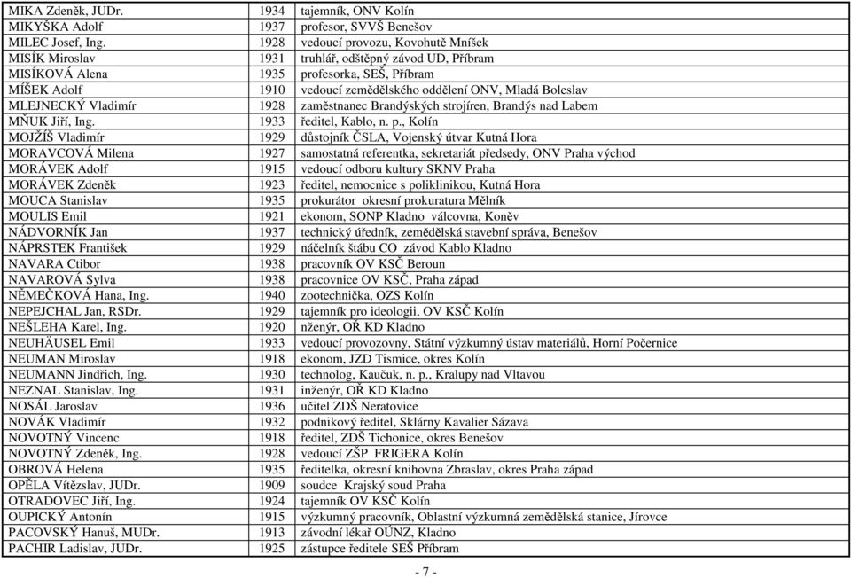 Boleslav MLEJNECKÝ Vladimír 1928 zaměstnanec Brandýských strojíren, Brandýs nad Labem MŇUK Jiří, Ing. 1933 ředitel, Kablo, n. p.