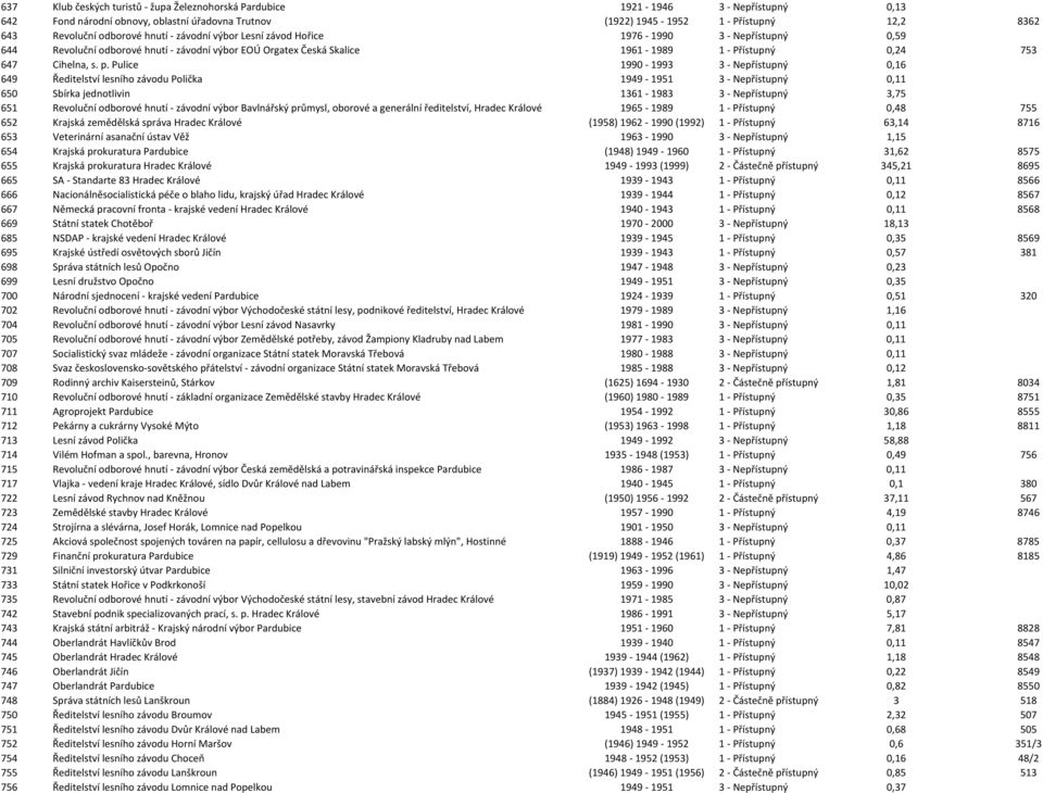 p. Pulice 1990-1993 3 - Nepřístupný 0,16 649 Ředitelství lesního závodu Polička 1949-1951 3 - Nepřístupný 0,11 650 Sbírka jednotlivin 1361-1983 3 - Nepřístupný 3,75 651 Revoluční odborové hnutí -