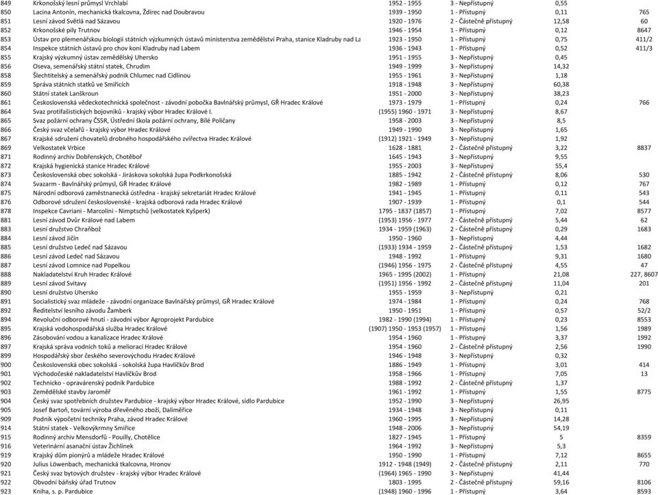 stanice Kladruby nad Labem 1923-1950 1 - Přístupný 0,75 411/2 854 Inspekce státních ústavů pro chov koní Kladruby nad Labem 1936-1943 1 - Přístupný 0,52 411/3 855 Krajský výzkumný ústav zemědělský