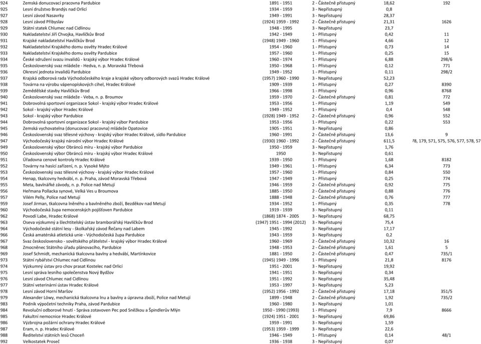 Havlíčkův Brod 1942-1949 1 - Přístupný 0,42 11 931 Krajské nakladatelství Havlíčkův Brod (1948) 1949-1960 1 - Přístupný 4,66 12 932 Nakladatelství Krajského domu osvěty Hradec Králové 1954-1960 1 -