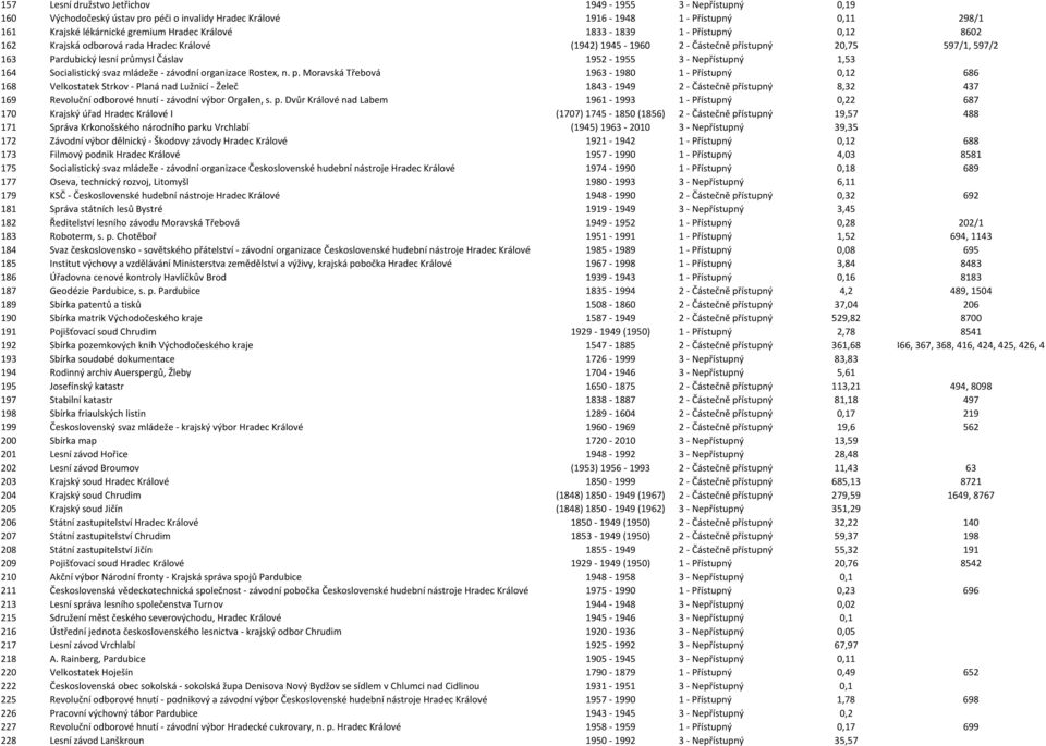 1,53 164 Socialistický svaz mládeže - závodní organizace Rostex, n. p.