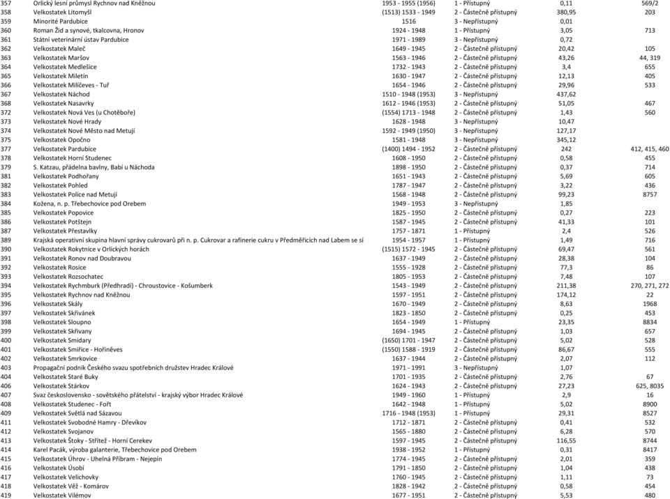 Částečně přístupný 20,42 105 363 Velkostatek Maršov 1563-1946 2 - Částečně přístupný 43,26 44, 319 364 Velkostatek Medlešice 1732-1943 2 - Částečně přístupný 3,4 655 365 Velkostatek Miletín 1630-1947