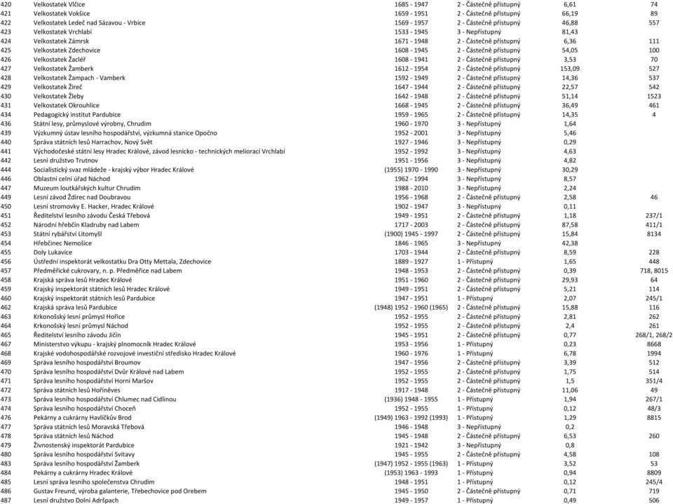 přístupný 54,05 100 426 Velkostatek Žacléř 1608-1941 2 - Částečně přístupný 3,53 70 427 Velkostatek Žamberk 1612-1954 2 - Částečně přístupný 153,09 527 428 Velkostatek Žampach - Vamberk 1592-1949 2 -