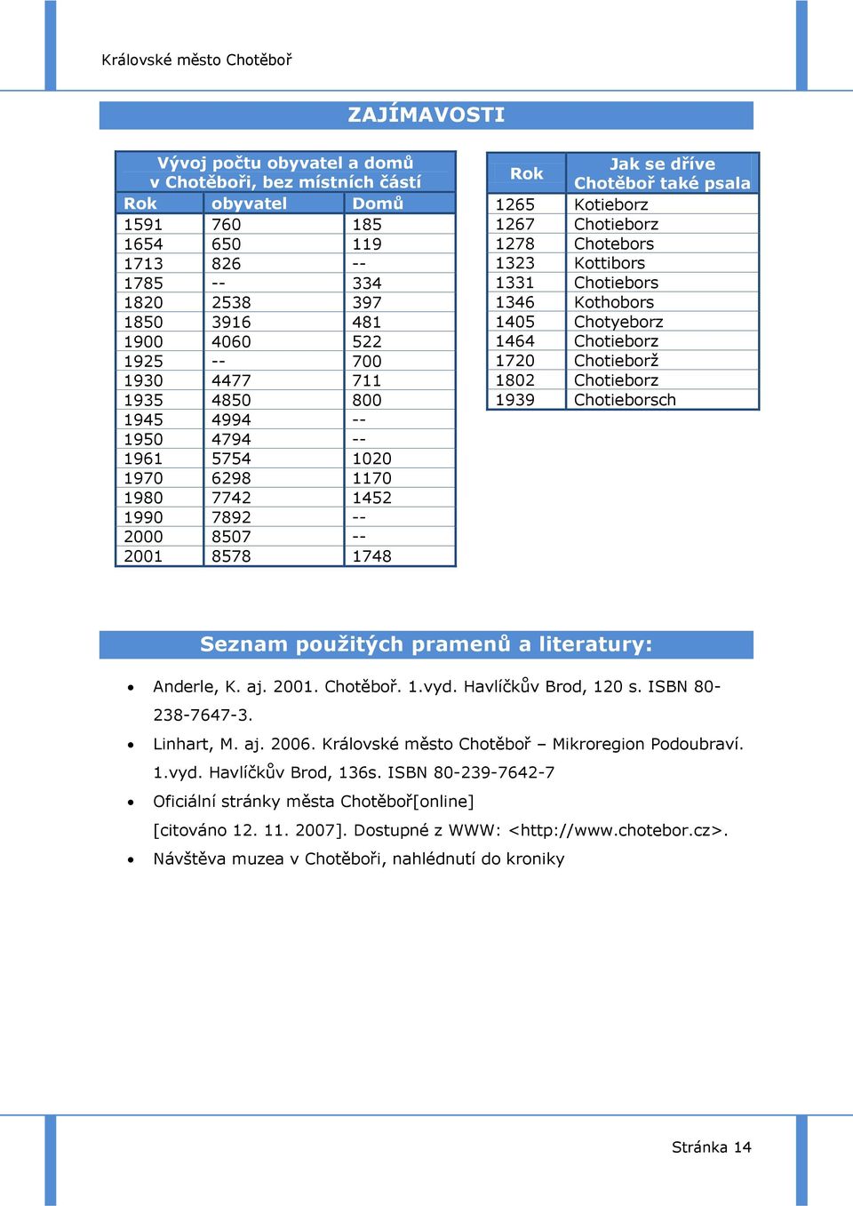 Chotieborz 1278 Chotebors 1323 Kottibors 1331 Chotiebors 1346 Kothobors 1405 Chotyeborz 1464 Chotieborz 1720 Chotieborţ 1802 Chotieborz 1939 Chotieborsch Seznam použitých pramenů a literatury: