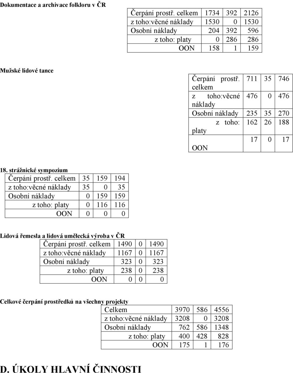 711 35 746 celkem z toho:věcné 476 0 476 náklady Osobní náklady 235 35 270 z toho: 162 26 188 platy 17 0 17 OON 18. strážnické sympozium Čerpání prostř.