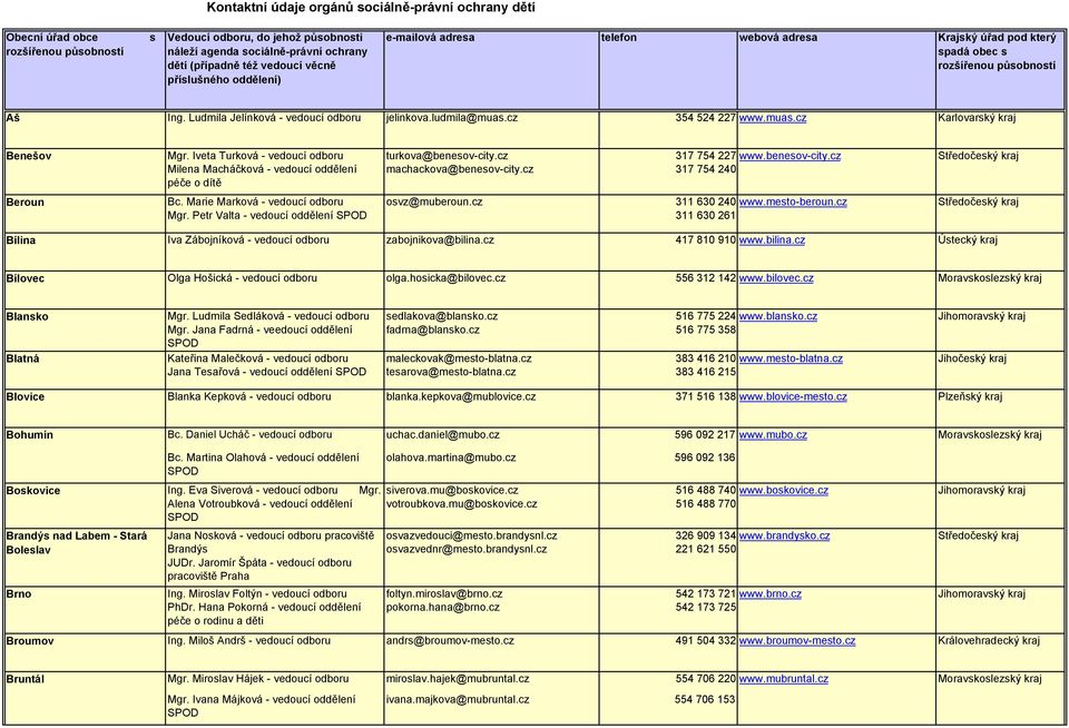 cz 354 524 227 www.muas.cz Karlovarský kraj Benešov Mgr. Iveta Turková - vedoucí odboru Milena Macháčková - vedoucí oddělení péče o dítě turkova@benesov-city.cz machackova@benesov-city.