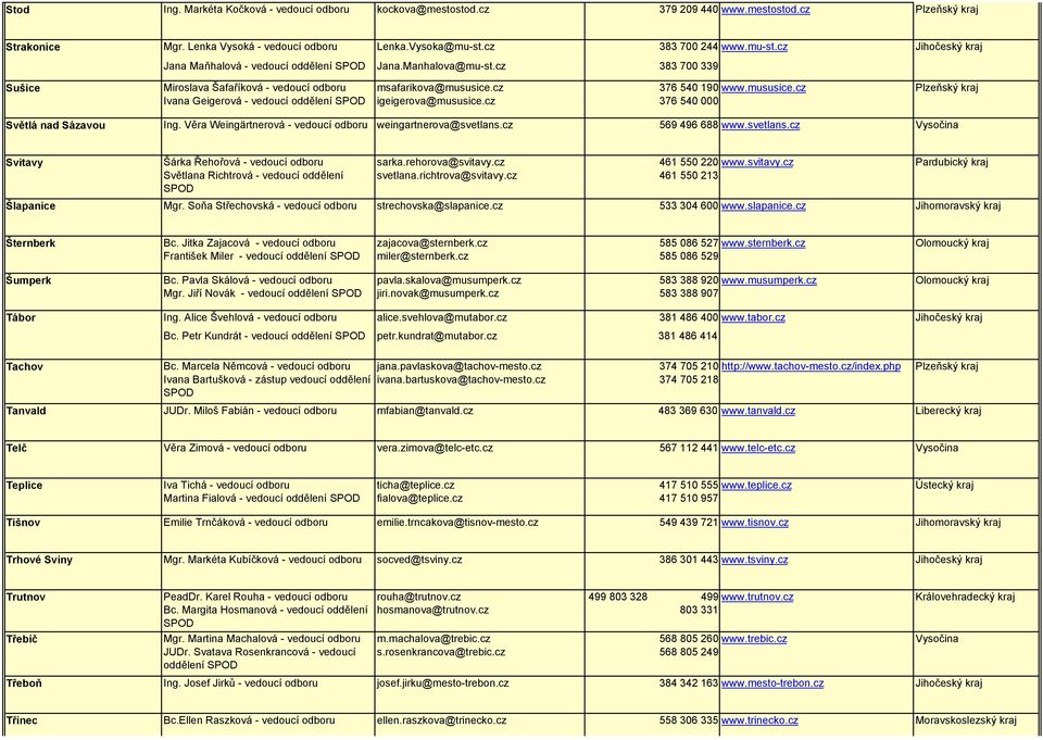 cz 383 700 339 Sušice Miroslava Šafaříková - vedoucí odboru Ivana Geigerová - vedoucí oddělení msafarikova@mususice.cz igeigerova@mususice.cz 376 540 190 www.mususice.cz 376 540 000 Plzeňský kraj Světlá nad Sázavou Ing.