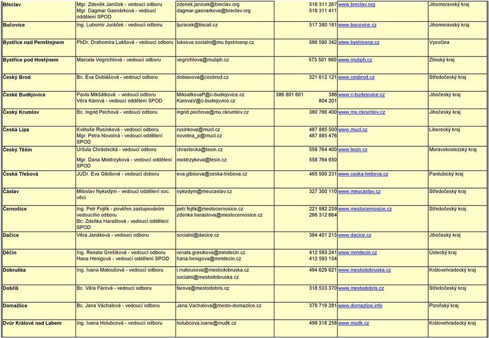 bystricenp.cz Vysočina Bystřice pod Hostýnem Marcela Vegrichtová - vedoucí odboru vegrichtova@mubph.cz 573 501 980 www.mubph.cz Český Brod Bc. Eva Dobiášová - vedoucí odboru dobiasova@cesbrod.