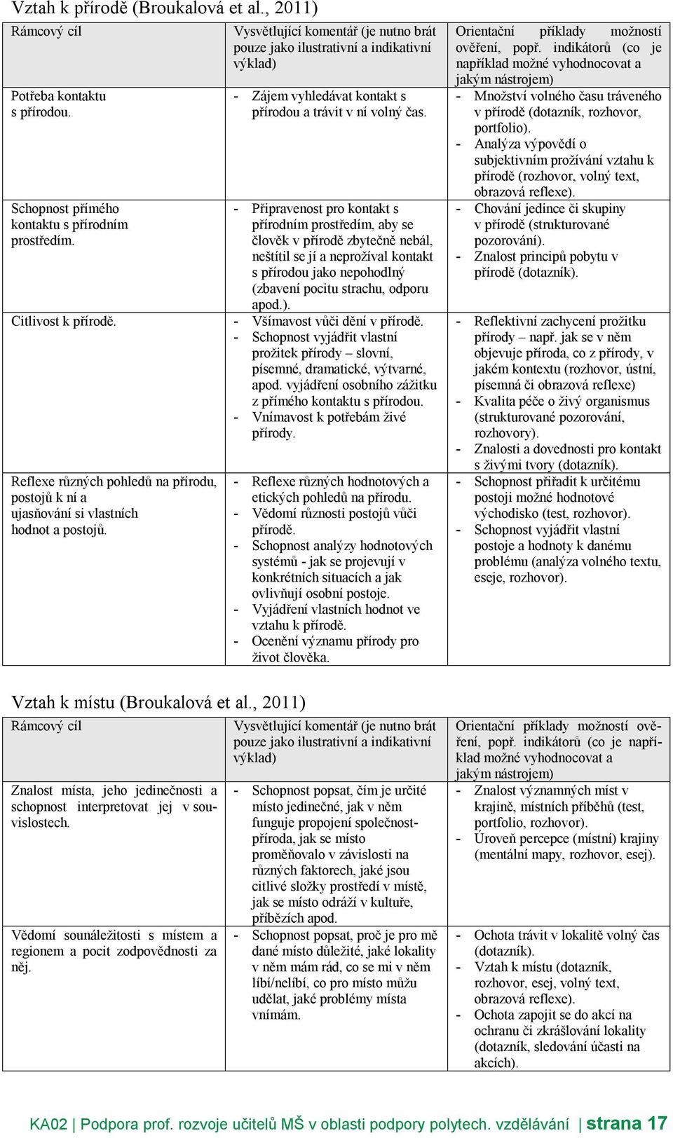 , 2011) Rámcový cíl Znalost místa, jeho jedinečnosti a schopnost interpretovat jej v souvislostech. Vědomí sounáležitosti s místem a regionem a pocit zodpovědnosti za něj.