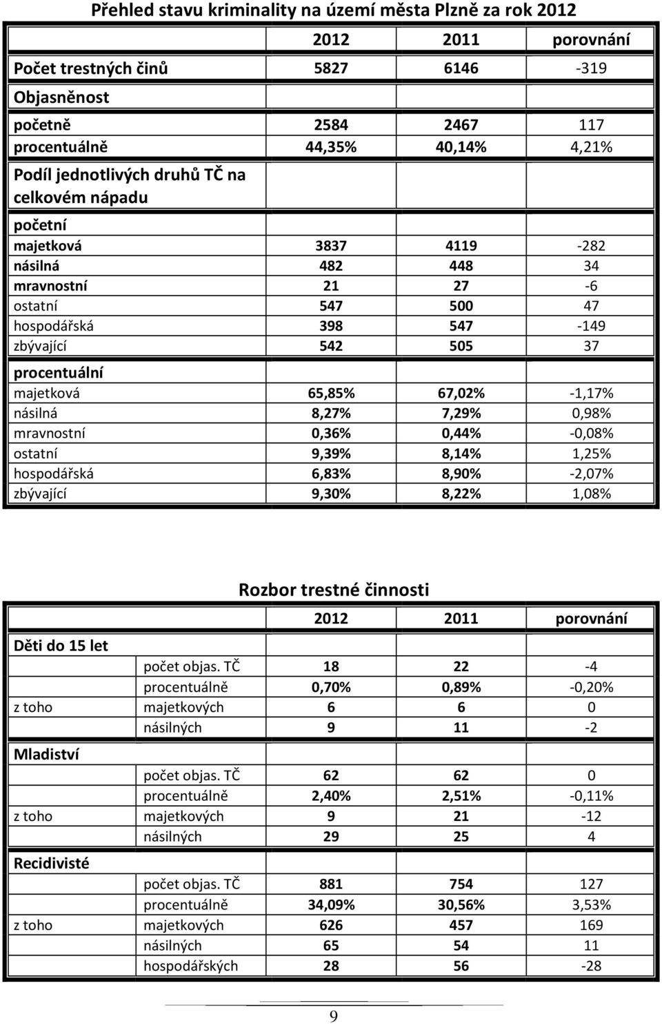 -1,17% násilná 8,27% 7,29% 0,98% mravnostní 0,36% 0,44% -0,08% ostatní 9,39% 8,14% 1,25% hospodářská 6,83% 8,90% -2,07% zbývající 9,30% 8,22% 1,08% Rozbor trestné činnosti 2012 2011 porovnání Děti do