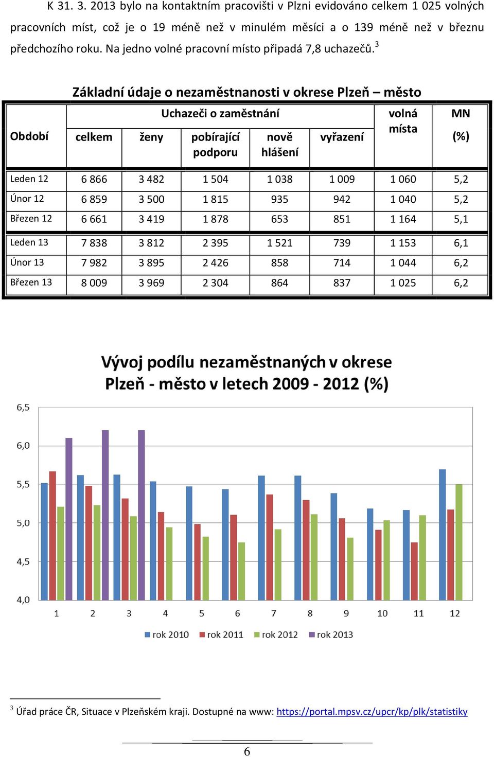 3 Období Základní údaje o nezaměstnanosti v okrese Plzeň město Uchazeči o zaměstnání celkem ženy pobírající podporu nově hlášení vyřazení volná místa MN (%) Leden 12 6 866 3 482 1 504 1 038 1