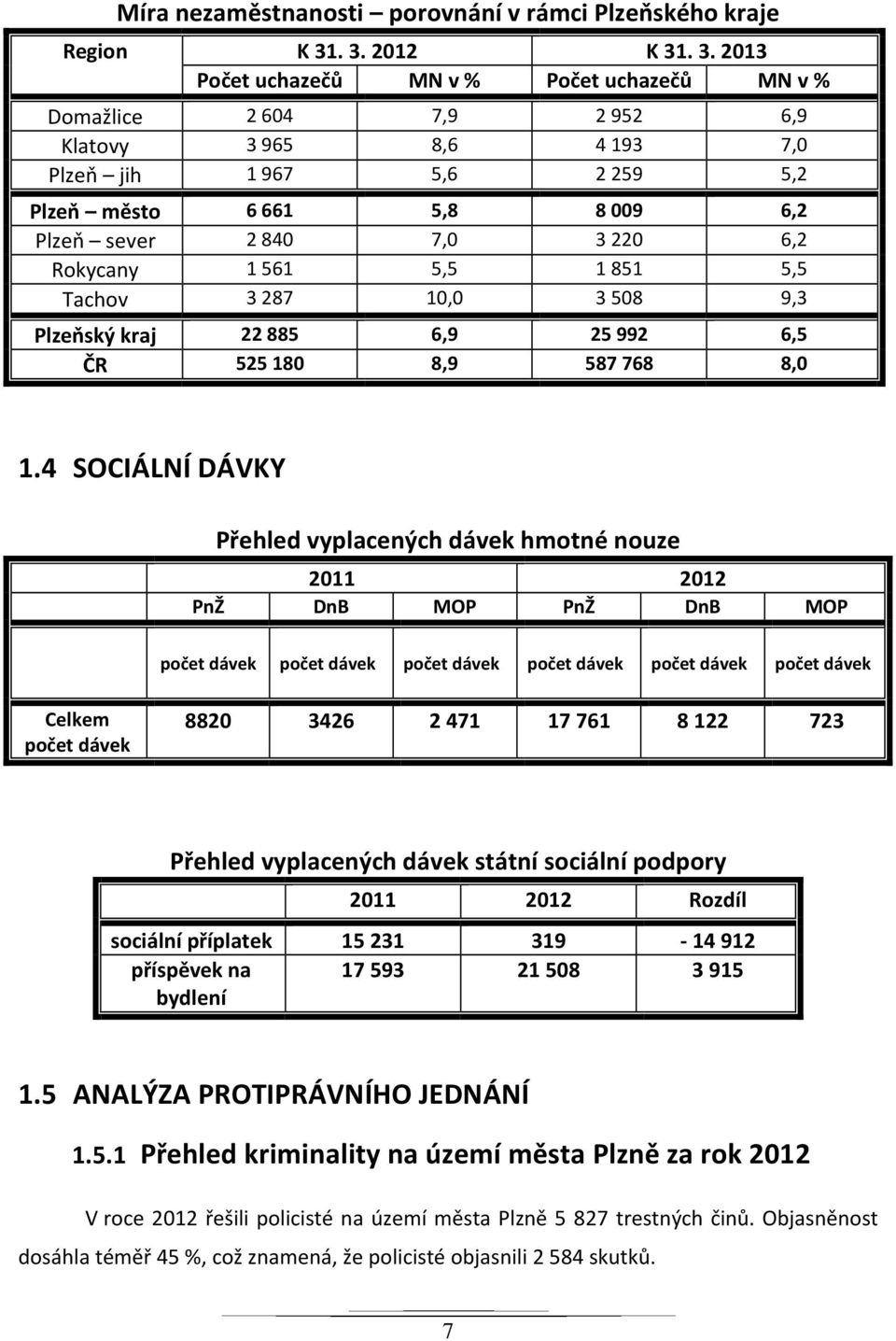 2 840 7,0 3 220 6,2 Rokycany 1 561 5,5 1 851 5,5 Tachov 3 287 10,0 3 508 9,3 Plzeňský kraj 22 885 6,9 25 992 6,5 ČR 525 180 8,9 587 768 8,0 1.