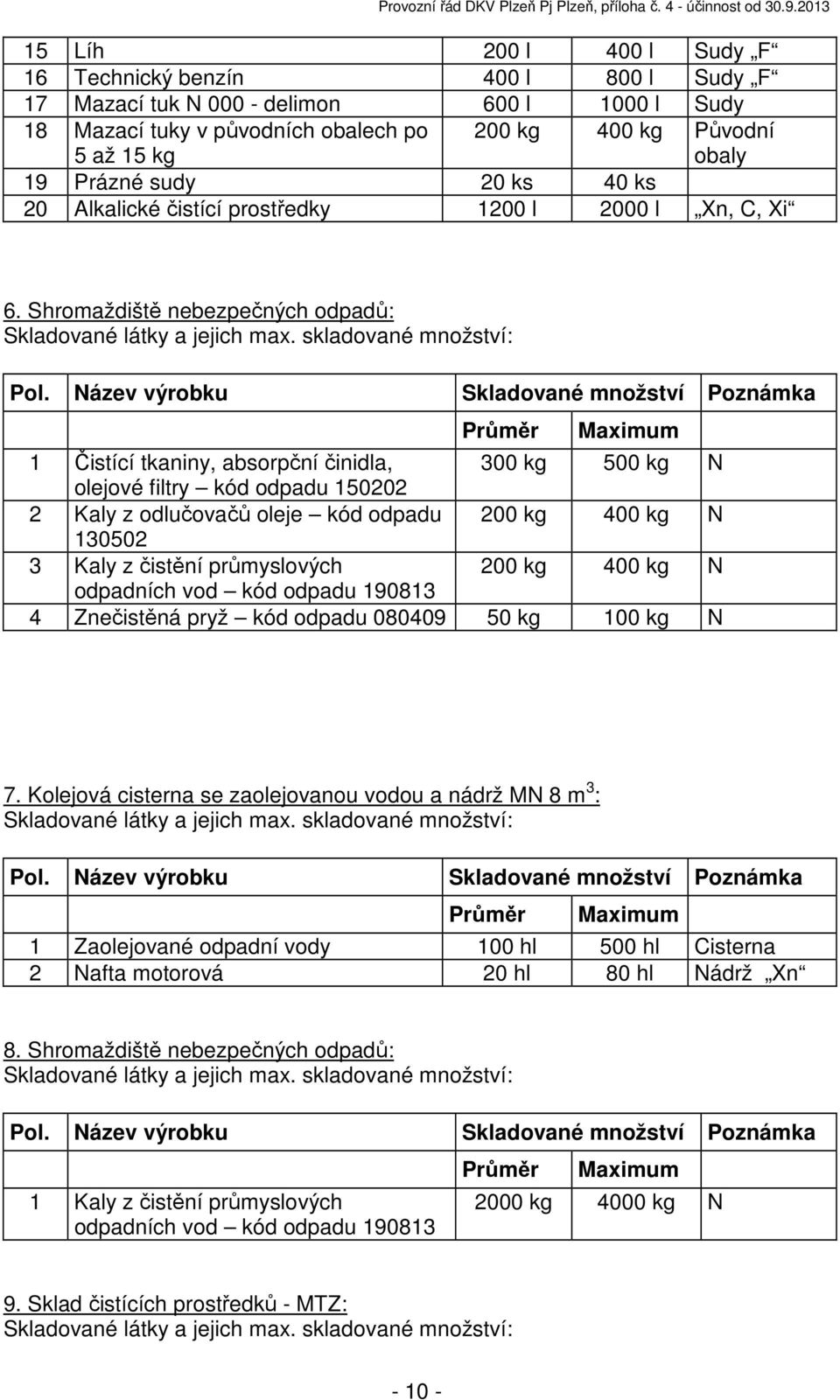 Název výrobku Skladované množství Poznámka Průměr Maximum 1 Čistící tkaniny, absorpční činidla, 300 kg 500 kg N olejové filtry kód odpadu 150202 2 Kaly z odlučovačů oleje kód odpadu 200 kg 400 kg N