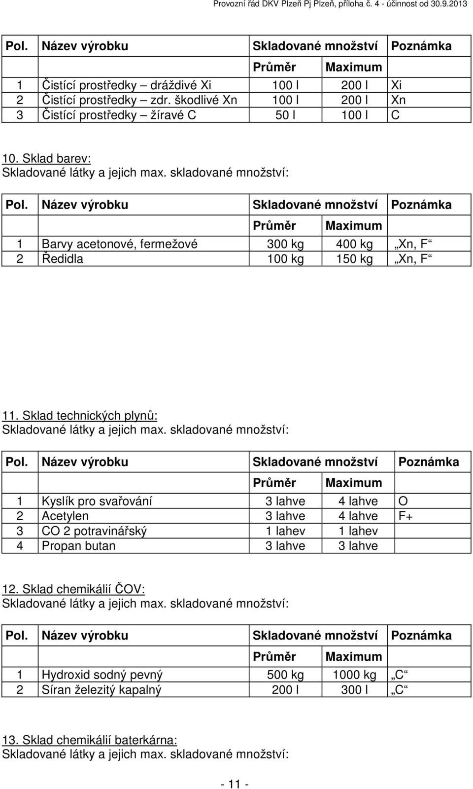 Název výrobku Skladované množství Poznámka Průměr Maximum 1 Barvy acetonové, fermežové 300 kg 400 kg Xn, F 2 Ředidla 100 kg 150 kg Xn, F 11. Sklad technických plynů: Skladované látky a jejich max.