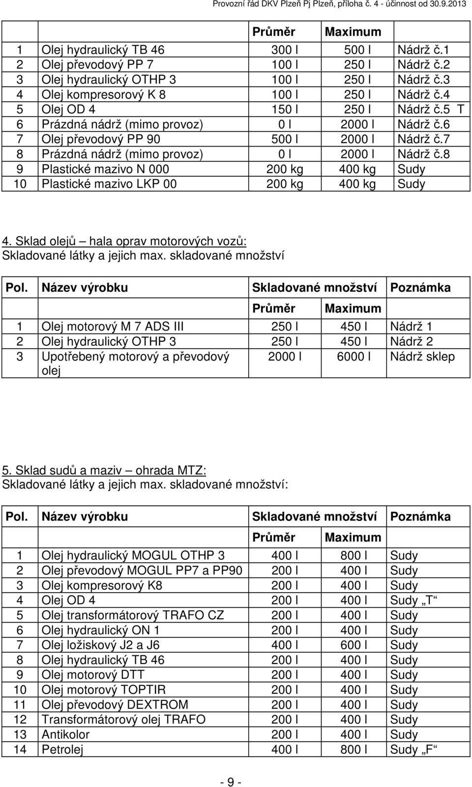 8 9 Plastické mazivo N 000 200 kg 400 kg Sudy 10 Plastické mazivo LKP 00 200 kg 400 kg Sudy 4. Sklad olejů hala oprav motorových vozů: Skladované látky a jejich max. skladované množství Pol.