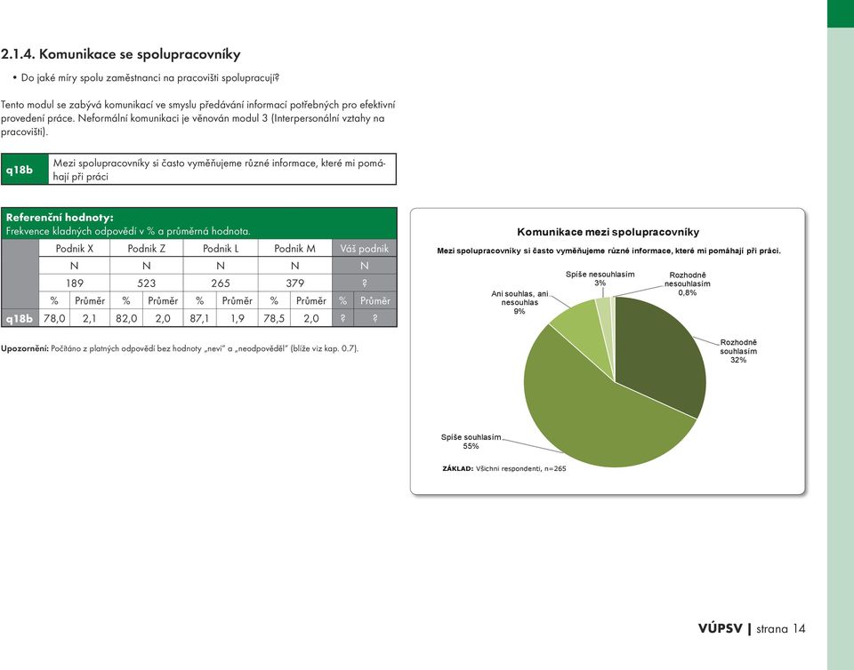 q18b Mezi spolupracovníky si často vyměňujeme různé informace, které mi pomáhají při práci Referenční hodnoty: Frekvence kladných odpovědí v % a průměrná hodnota.