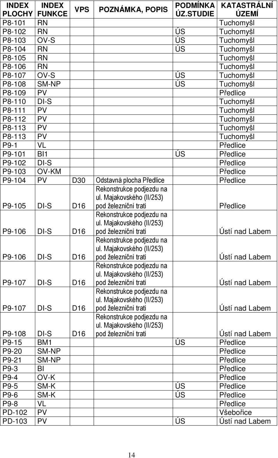 P8-109 PV Předlice P8-110 DI-S Tuchomyšl P8-111 PV Tuchomyšl P8-112 PV Tuchomyšl P8-113 PV Tuchomyšl P8-113 PV Tuchomyšl P9-1 VL Předlice P9-101 BI1 ÚS Předlice P9-102 DI-S Předlice P9-103 OV-KM