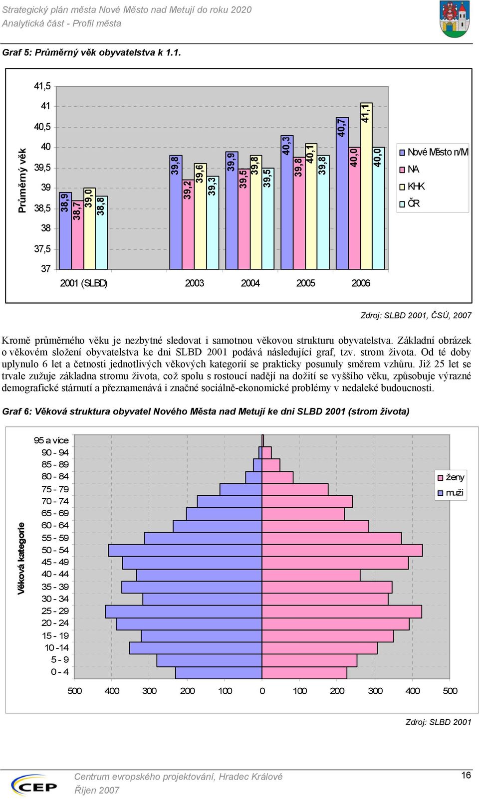 2004 2005 2006 Zdroj: SLBD 2001, ČSÚ, 2007 Kromě průměrného věku je nezbytné sledovat i samotnou věkovou strukturu obyvatelstva.