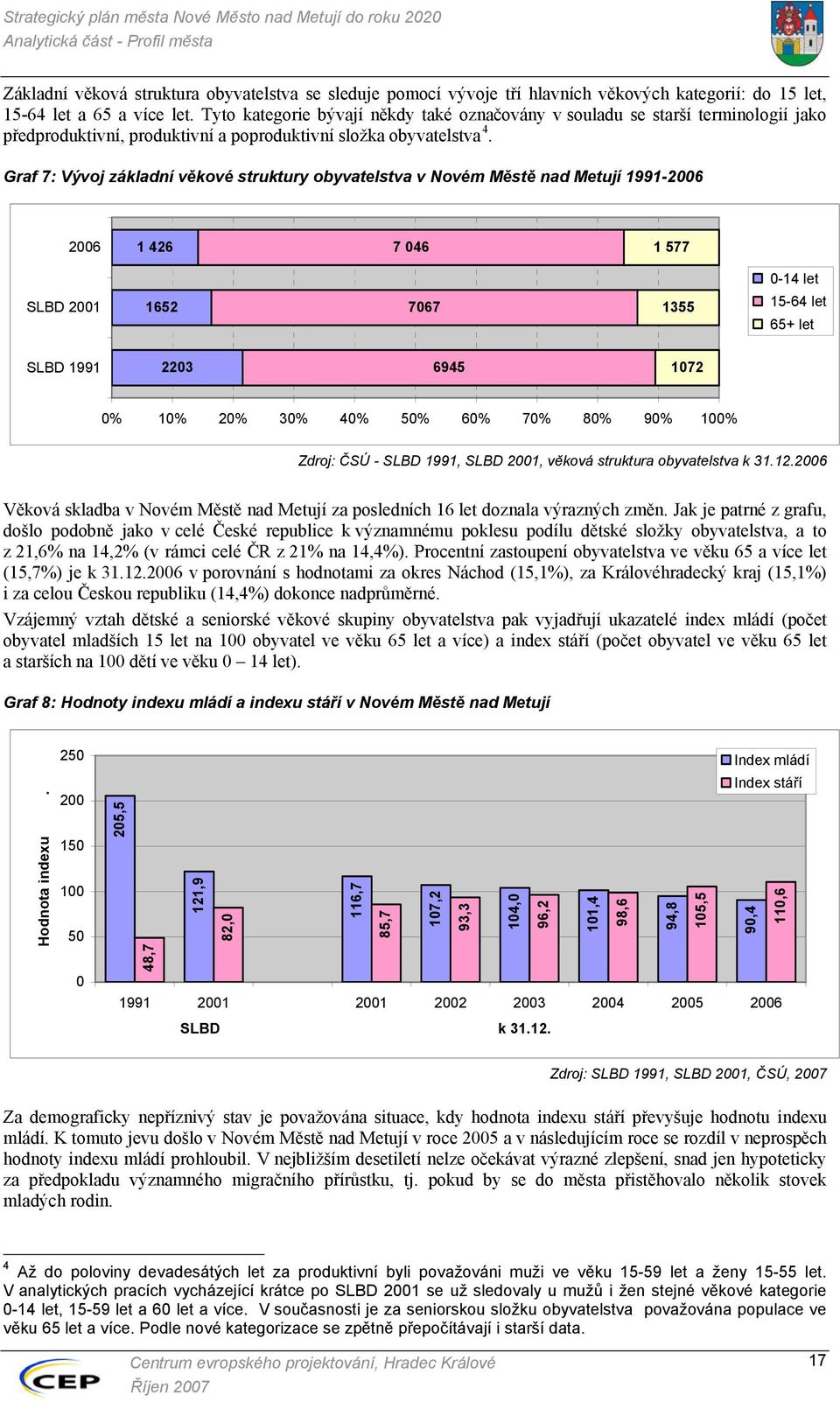 Graf 7: Vývoj základní věkové struktury obyvatelstva v Novém Městě nad Metují 1991-2006 2006 1 426 7 046 1 577 0-14 let SLBD 2001 1652 7067 1355 15-64 let 65+ let SLBD 1991 2203 6945 1072 0% 10% 20%