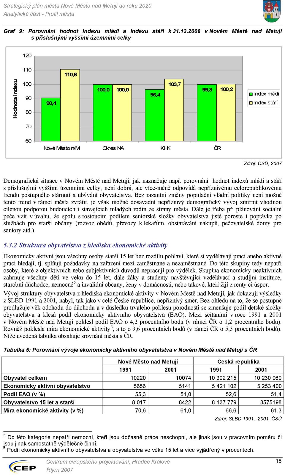 KHK ČR Zdroj: ČSÚ, 2007 Demografická situace v Novém Městě nad Metují, jak naznačuje např.