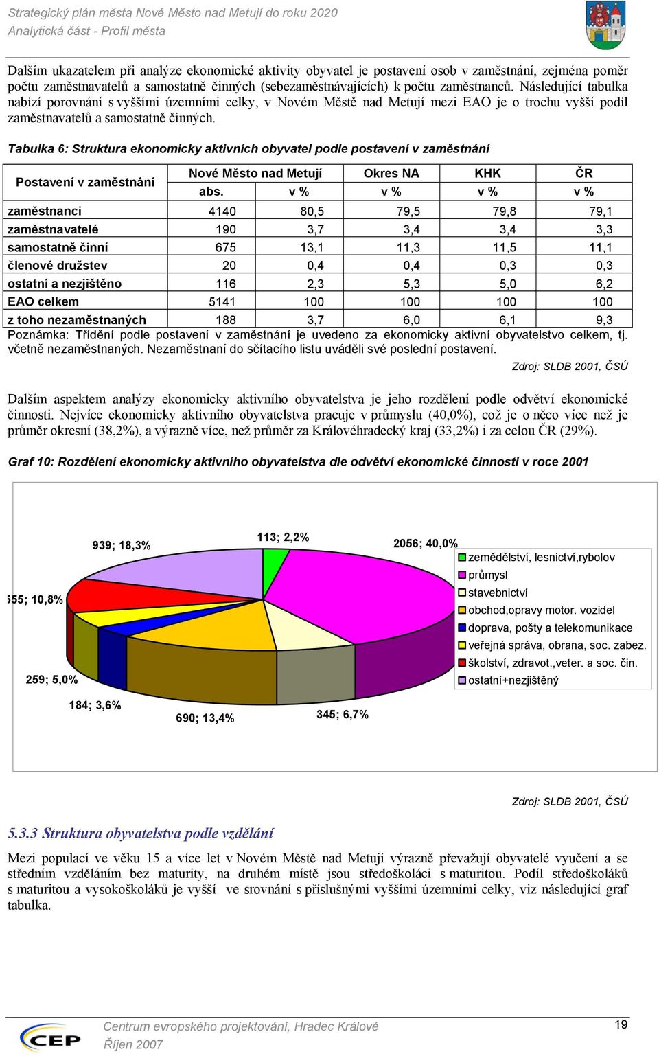 Tabulka 6: Struktura ekonomicky aktivních obyvatel podle postavení v zaměstnání Postavení v zaměstnání Nové Město nad Metují Okres NA KHK ČR abs.